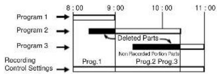 PANASONIC PV-C923 - IF THE PROGRAM OVERLAPS ANOTHER - 1