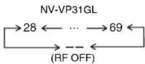 PANASONIC NV-VP31EE - To change the RF output channel - 1
