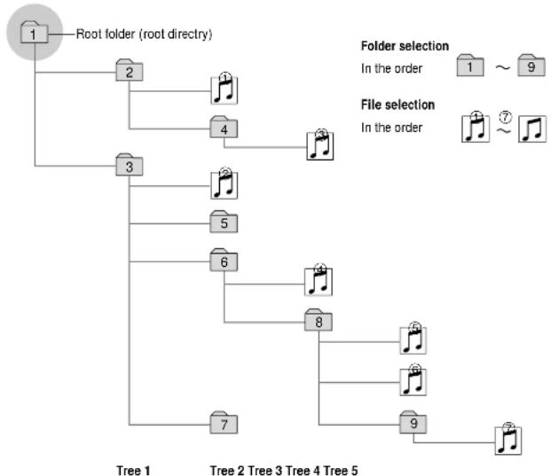 PANASONIC CXDVP292N - ☐ Folder Selection Order/MP3 file playback order (Example) - 1