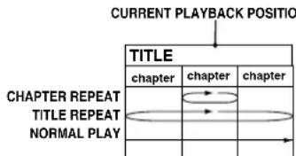graph TD A["TITLE"] --> B["chapter"] B --> C["chapter"] C --> D["chapter"] D --> E["Chapter Repeat"] E --> F["Chapter Repeat"] F --> G["NORMAL PLAY"] style A fill:#f9f,stroke:#333 style B fill:#ccf,stroke:#333 style C fill:#cfc,stroke:#333 style D fill:#fcc,stroke:#333 style E fill:#ffc,stroke:#333…