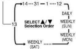 graph TD A["13"] --> B["SELECT ▲/▼ Selection Order"] B --> C["WEEKLY (SAT)"] B --> D["14 ... 31 ... 1 ... 12"] D --> E["DAILY WEEKLY (SUN)"] D --> F["WEEKLY (MON)"]