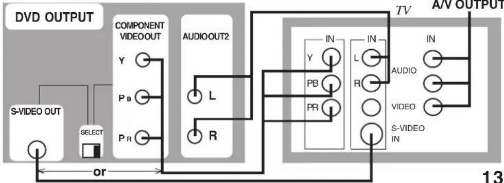 graph TD A["S-VIDEO OUT"] --> B["SELECT"] B --> C["or"] D["COMPONENT VIDEOOUT"] --> E["Y"] D --> F["P_B"] D --> G["P_R"] H["AUDIOOUT2"] --> I["L"] H --> J["R"] K["TV"] --> L["IN"] K --> M["Y"] K --> N["P_B"] K --> O["P_R"] K --> P["IN"] K --> Q["L"] K --> R["R"] K --> S["IN"] T["A/V OUTPUT"] --> U["…
