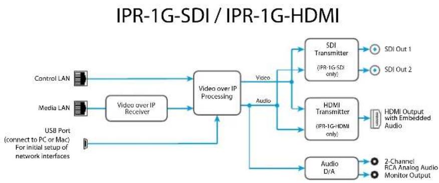 graph TD A["Control LAN"] --> B["Video over IP Processing"] C["Media LAN"] --> B D["USB Port (connect to PC or Mac) For initial setup of network interfaces"] --> B B --> E["Video"] E --> F["Audio"] F --> G["SDI Transmitter (IPR-1G-SDI only)"] F --> H["HDMI Transmitter (IPR-1G-HDMI only)"] F --> I["A…