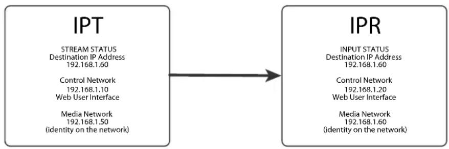 graph LR A["IPT\nSTREAM STATUS\nDestination IP Address\n192.168.1.60\nControl Network\n192.168.1.10\nWeb User Interface\nMedia Network\n192.168.1.50\n(identity on the network)"] --> B["IPR\nINPUT STATUS\nDestination IP Address\n192.168.1.60\nControl Network\n192.168.1.20\nWeb User Interface\nMedia N…