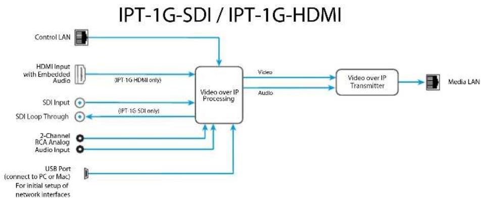 graph TD A["Control LAN"] --> B["Video over IP Processing"] C["HDMI Input with Embedded Audio"] -->|IPT 1G HDMI only| B D["SDI Input"] -->|IPT 1G SDI only| B E["2-Channel RCA Analog Audio Input"] --> B F["USB Port (connect to PC or Mac) For initial setup of network interfaces"] --> B B -->|Video| G[…