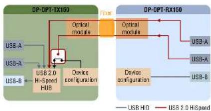 Lightware DP-OPT-TX150 - Configuration USB Mode - 1
