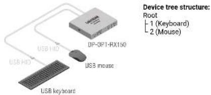 Lightware DP-OPT-TX150 - Real-life examples (USB devices and modes) - 1