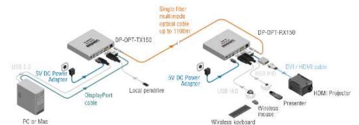 Lightware DP-OPT-TX150 - Kensington Security Slot® Support - 2