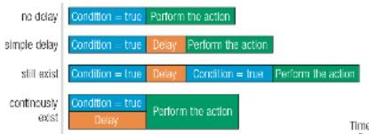 no delay condition = true Perform the action simple delay condition = true Delay Perform the action still exist condition = true Delay Condition = true Perform the action continuously exist condition = true Delay Perform the action Time