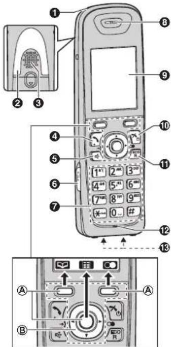 Diagram of a mobile phone with numbered parts and control panel labels
