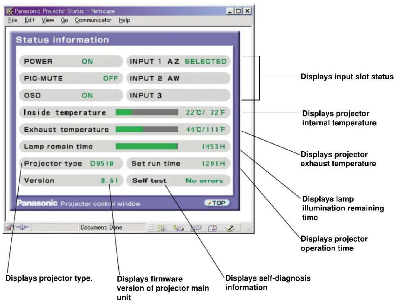 Panasonic Projector Status - Netscape File Edit View Go Communicator Help Status information POWER ON INPUT 1 AZ SELECTED PIC-MUTE OFF INPUT 2 AW OSD ON INPUT 3 Inside temperature 22°C/72°F Exhaust temperature 44°C/111°F Lamp remain time 1453H Projector type D9510 Set run time 1291H Version 0.61 Self test No errors Panasonic Projector control window TOP Document: Done Displays projector type. Displays firmware version of projector main unit Displays self-diagnosis information Displays input slot status Displays projector internal temperature Displays projector exhaust temperature Displays lamp illumination remaining time Displays projector operation time