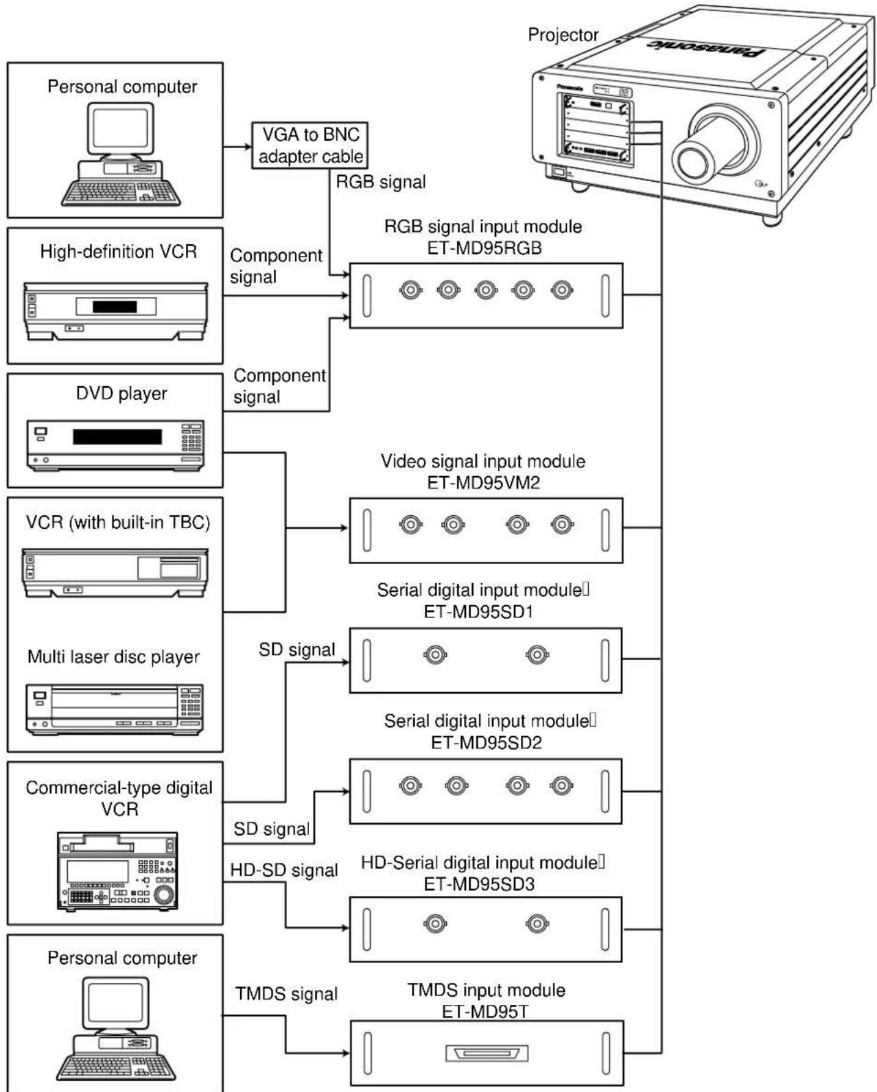 PANASONIC PT-D9510 - Connecting the input module signal source - 1