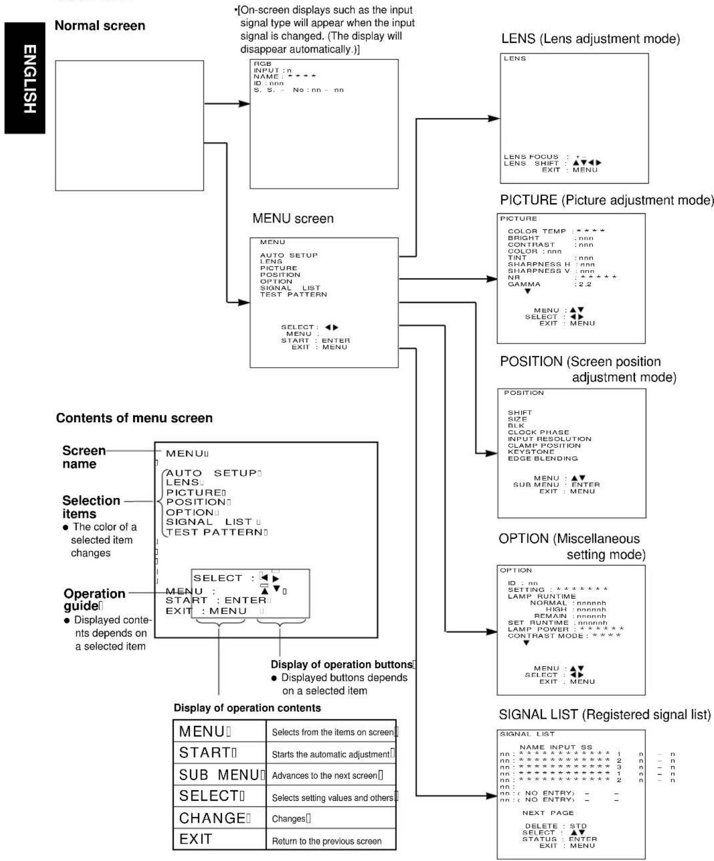 PANASONIC PT-D9510 - On-screen menu operation guide - 1