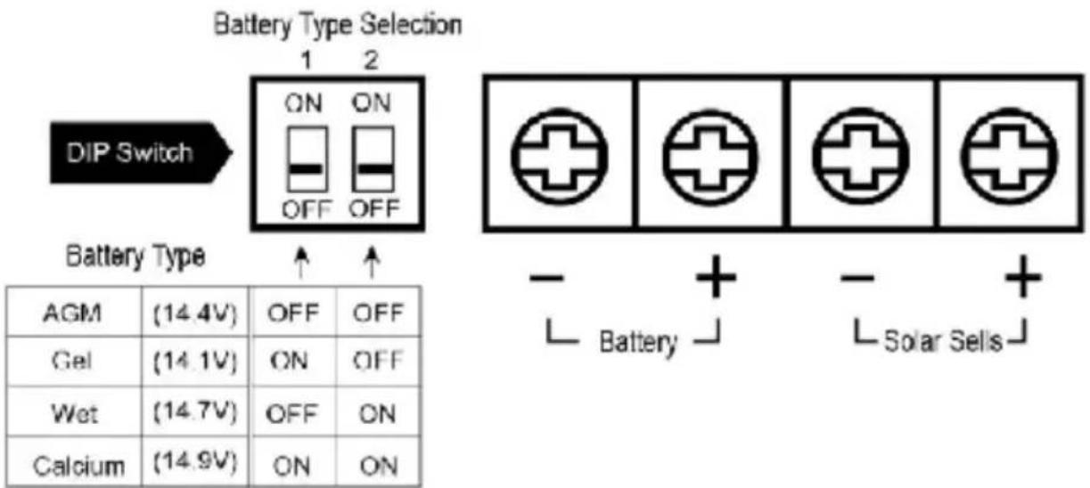 Battery Type Selection 1 2 ON ON OFF OFF DIP Switch Battery Type ↑ ↑ AGM (14.4V) OFF OFF Gel (14.1V) ON OFF Wet (14.7V) OFF ON Calcium (14.9V) ON ON Battery + - + - + Battery ↓ Solar Sells ↓