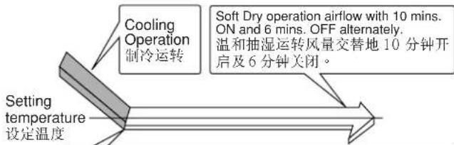 PANASONIC RS-C125K - DRY - Soft Dry Operation / 温和抽湿运转 - 1