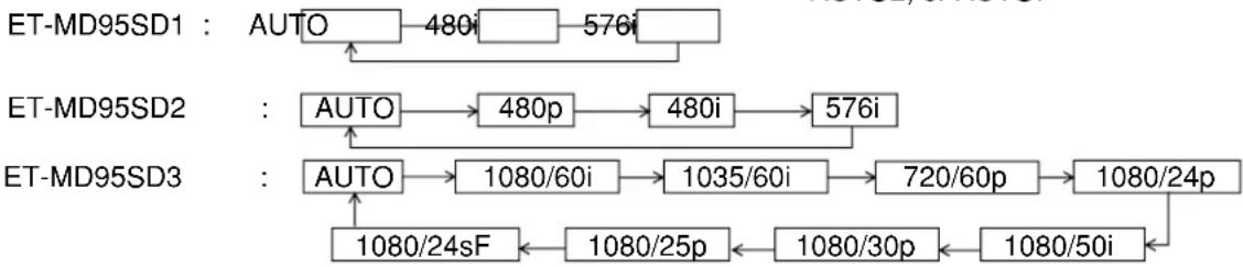 PANASONIC PT-D7500U - How to change the system format - 8