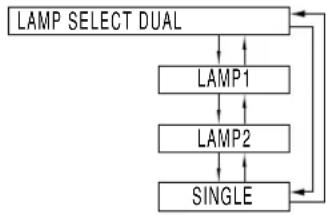 PANASONIC PT-D7500U - ■ Lamp select - 1