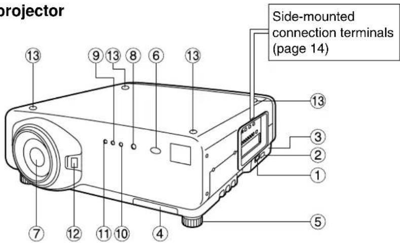 projector Side-mounted connection terminals (page 14) ① ② ③ ④ ⑤ ⑦ ⑩ ⑪ ⑫ ⑬ ⑭ ⑮ ⑯ ⑰ ⑱ ⑲ ⑳ ⑪ ⑫ ⑬ ⑭ ⑮ ⑯ ⑰ ⑱ ⑲ ⑳