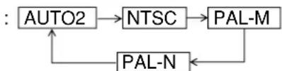 PANASONIC PT-D7500U - How to change the system format - 6