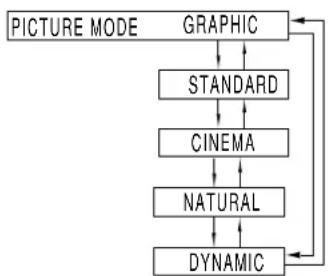 PANASONIC PT-D7500U - ■ Switching the picture mode - 3