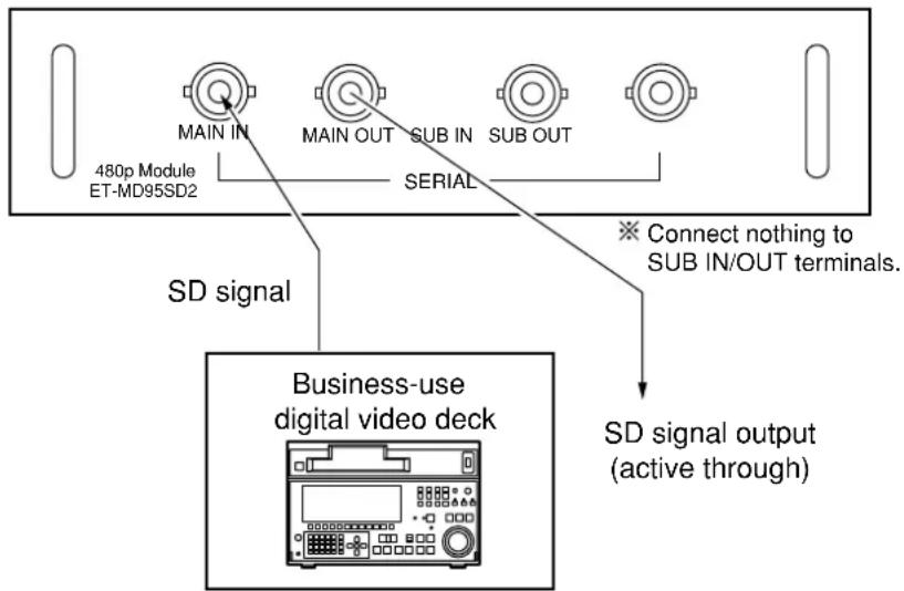 MAIN IN 480p Module ET-MD95SD2 MAIN OUT SUB IN SUB OUT SERIAL SD signal Business-use digital video deck SD signal output (active through) Connect nothing to SUB IN/OUT terminals.