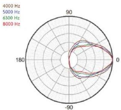 Crestron Vector CD1565 - Vector™ Performance Loudspeaker – Dual 15" Bi-Amplifi ed 3-Way Coaxial 60° x 45° - 11