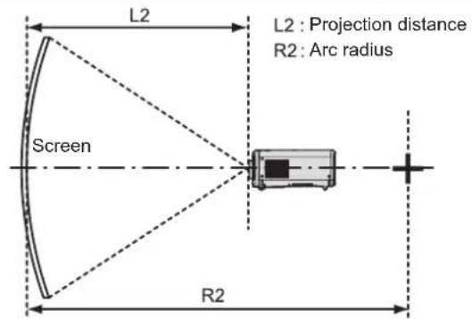 L2 L2 : Projection distance R2 : Arc radius Screen R2