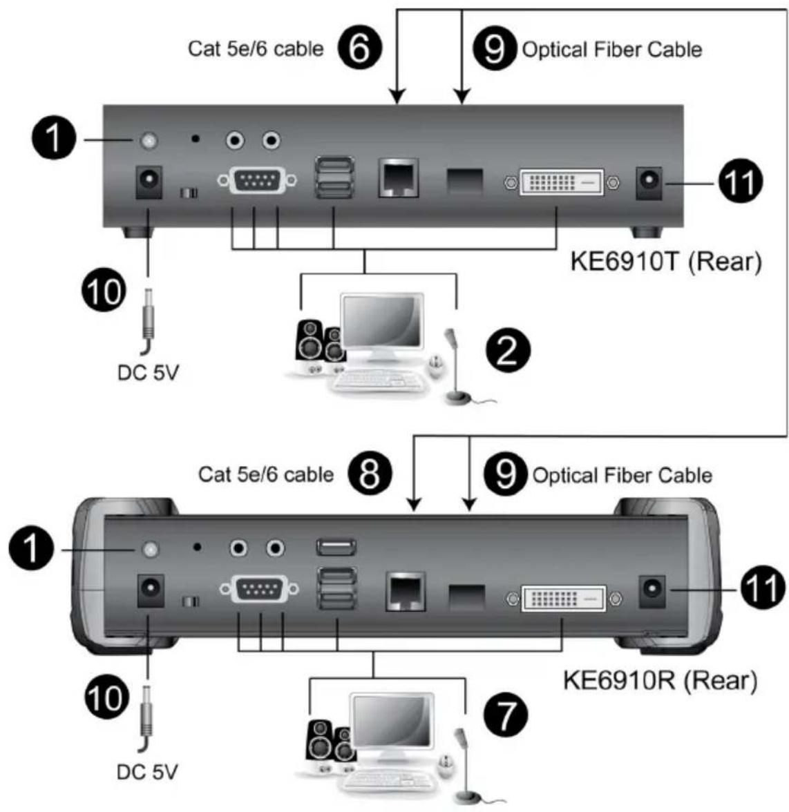 Cat 5e/6 cable Optical Fiber Cable KE6910T (Rear) 1 11 ⑥ ⑨ ⑩ DC 5V ② Cat 5e/6 cable Optical Fiber Cable ⑧ ⑨ ① 11 ⑪ KE6910R (Rear) ⑦ ⑩ DC 5V