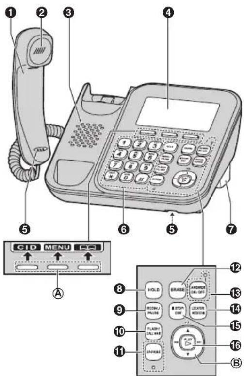 Diagram of a landline telephone with labeled parts including keypad, control buttons, and function keys