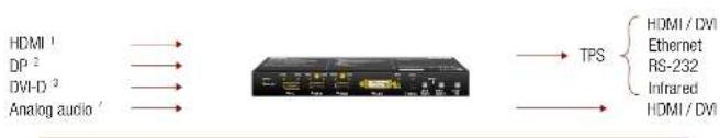 Lightware DP-TPS-TX220 - TPS Extender Concept - 1