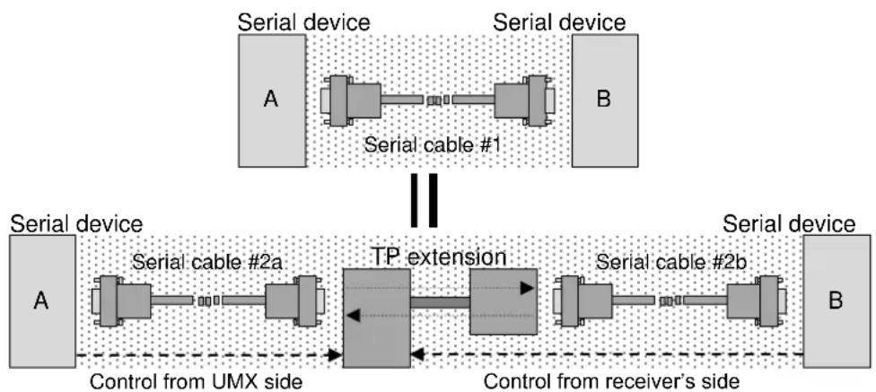 Lightware UMX-TP-TX100R - Connecting serial devices - 1