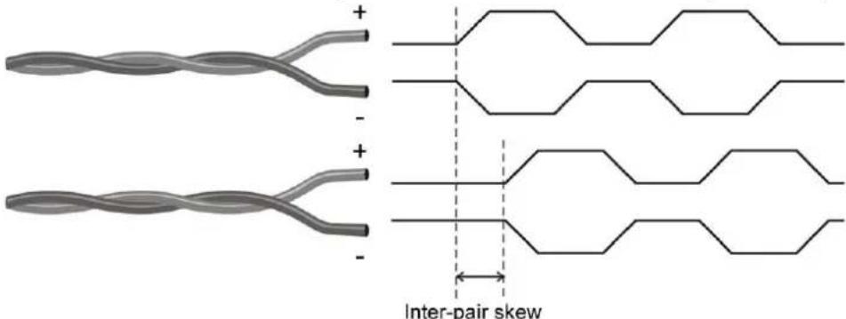 + - + - Inter-pair skew