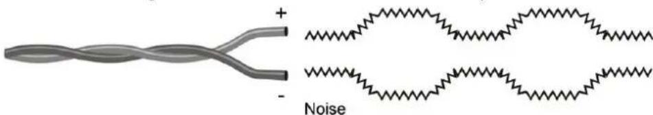 Diagram illustrating a twisted cable with positive and negative terminals, alongside its corresponding noise waveform diagram.