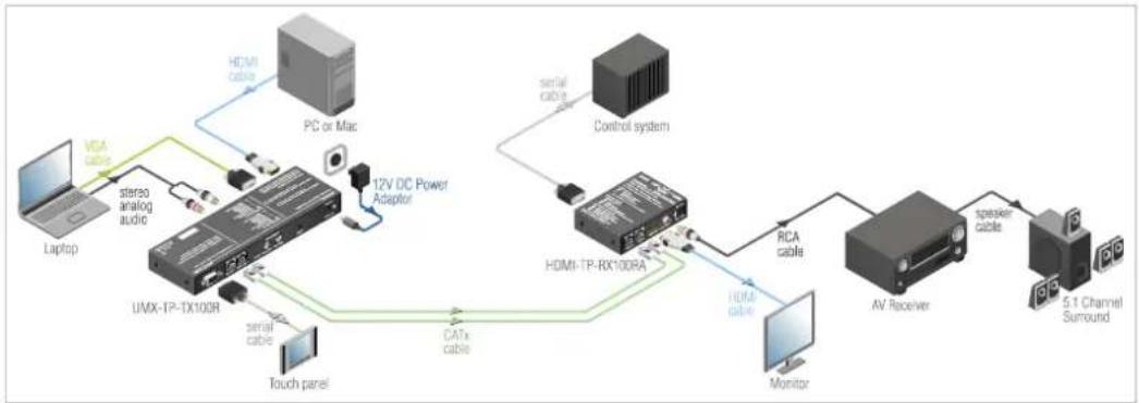 Lightware UMX-TP-TX100R - Typical applications - 1