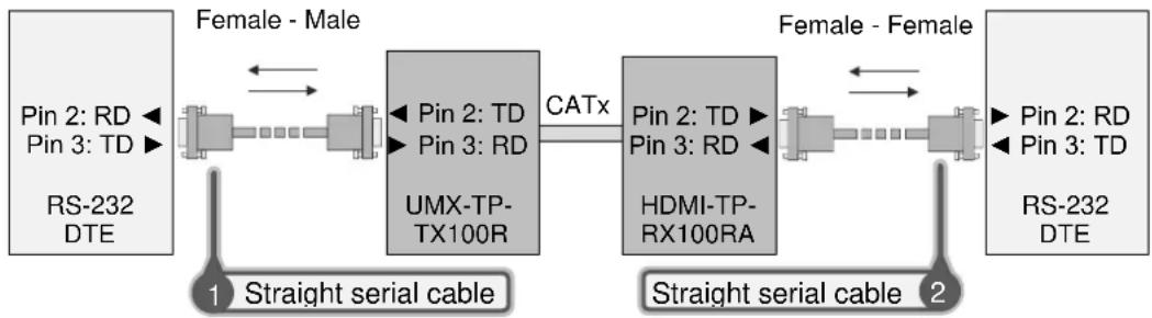Lightware UMX-TP-TX100R - - To extend RS-232 between computer (DTE) and computer (DTE). - 1