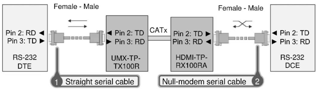 Lightware UMX-TP-TX100R - Example connection diagrams - 1