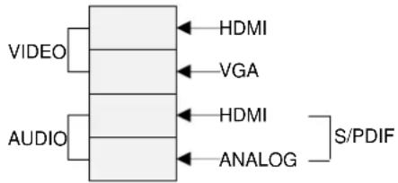 VIDEO AUDIO HDMI VGA HDMI ANALOG S/PDIF