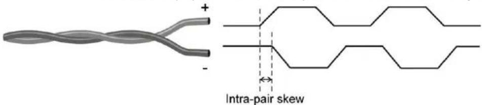 + - Intra-pair skew