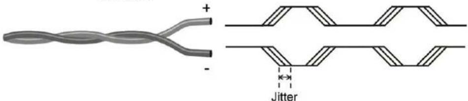 Diagram illustrating a twisted cable with polarity indicators and a jitter symbol, likely from an electrical or mechanical context.