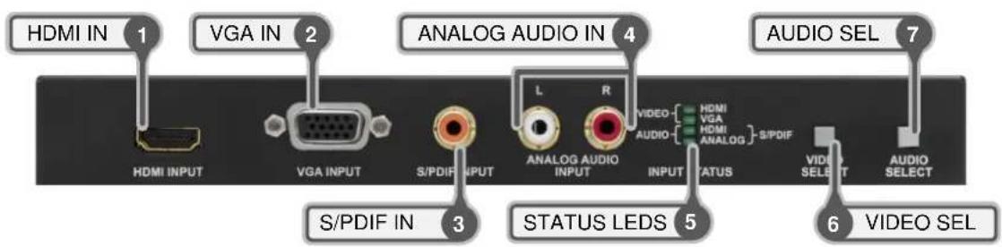 HDMI IN 1 VGA IN 2 ANALOG AUDIO IN 4 AUDIO SEL 7 HDMI INPUT VGA INPUT S/PDIF INPUT ANALOG AUDIO INPUT STATUS VIDEO SELECT AUDIO SELECT S/PDIF IN 3 STATUS LEDs 5 VIDEO{ HDMI VGA HDMI Analog }S/PDIF VIDEO{ VIDEO SELECT }AUDIO SELECT 6 VIDEO SEL