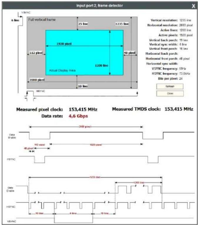 input port 2, frame detector VSYNC Full vertical frame 25 line 1.235 line 1920 pixel 112 pixel Actual Display Area 1200 line 49 pixel 7000 pixel 10 line HSYNC Vertical resolution: 1235 line Horizontal resolution: 2080 pixel Active lines: 1200 line Active pixels: 1920 pixel Vertical back porch: 19 line Vertical sync width: 6 line Vertical front porch: 16 line Horizontal back porch: Horizontal front porch: 48 pixel Horizontal sync width: VSYNC frequency: 59Hz HSYNC frequency: 73.8Hz Bits per pixel: 24 Refresh Close Measured pixel clock: 153,415 MHz Measured TMDS clock: 153,415 MHz Data rate: 4,6 Gbps Data Enable 192 pixel 1620 pixel HSYNC Data Enable 1235 line 1200 line HSYNC 10 line 4 line 19 line HSYNC