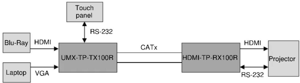 Lightware UMX-TP-TX100R - Detailed example: - 1
