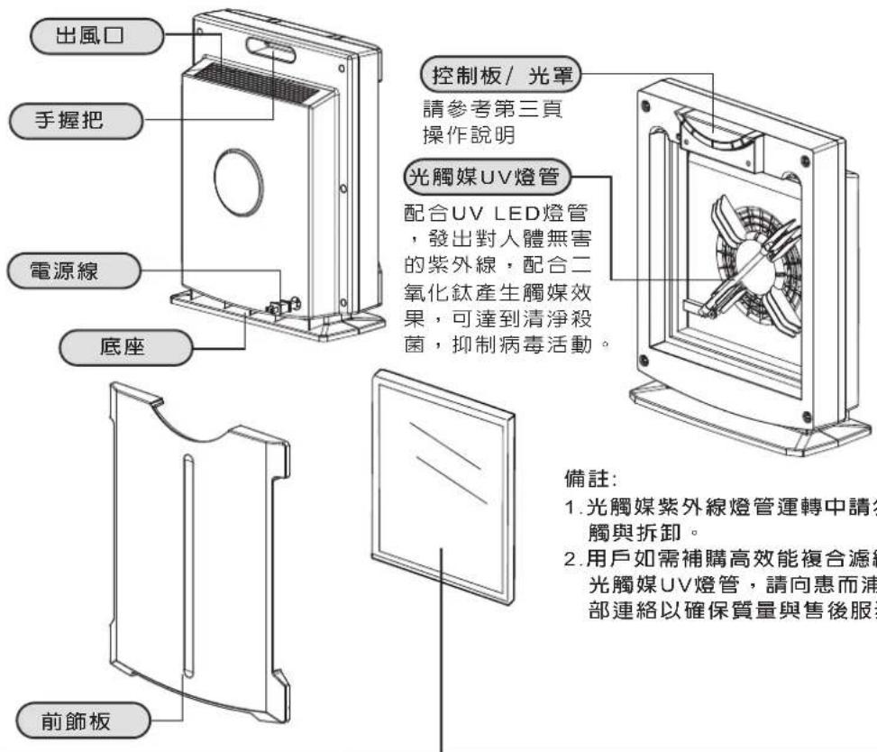 出風口 手握把 電源線 底座 前飾板 控制板/光罩 請參考第三頁 操作說明 光觸媒UV燈管 配合UV LED燈管 ，發出對人體無害 的紫外線，配合二 氧化鈦產生觸媒效 果，可達到清淨殺 菌，抑制病毒活動。 備註： 1. 光觸媒紫外線燈管運轉中請分 觸與拆卸。 2. 用戶如需補購高效能複合濾 光觸媒UV燈管，請向患而浦 部連絡以確保質量與售後服