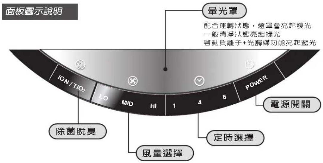 面板圖示說明 暈光罩 配合運轉狀態，燈罩會亮起發光 一般清淨狀態亮起綠光 啟動負離子+光觸媒功能亮起藍光 ION / TiO₂ Lo MID HI 1 4 8 POWER 電源開關 除菌脫臭 定時選擇 風量選擇