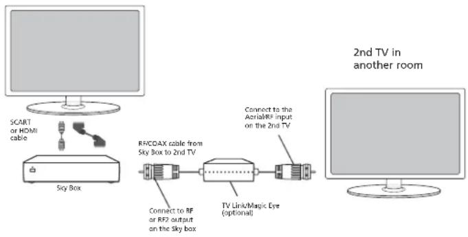 BUSH 32-191F3DB - Option 2) Connecting your TV to your Sky box (when your Sky box is located in a different room to the TV) - 1