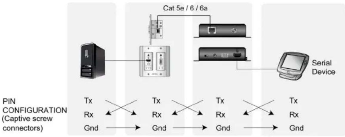 ATEN VE2812EUT - RS-232 Channel Transmission - 1