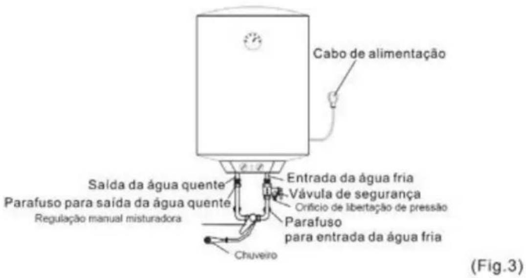 Cabo de alimentação Saída da água quente Parafuso para saída da água quente Regulação manual misturadora Entrada da água fria Vávula de segurança Orifício de libertação de pressão Parafuso para entrada da água fria Chuveiro (Fig.3)
