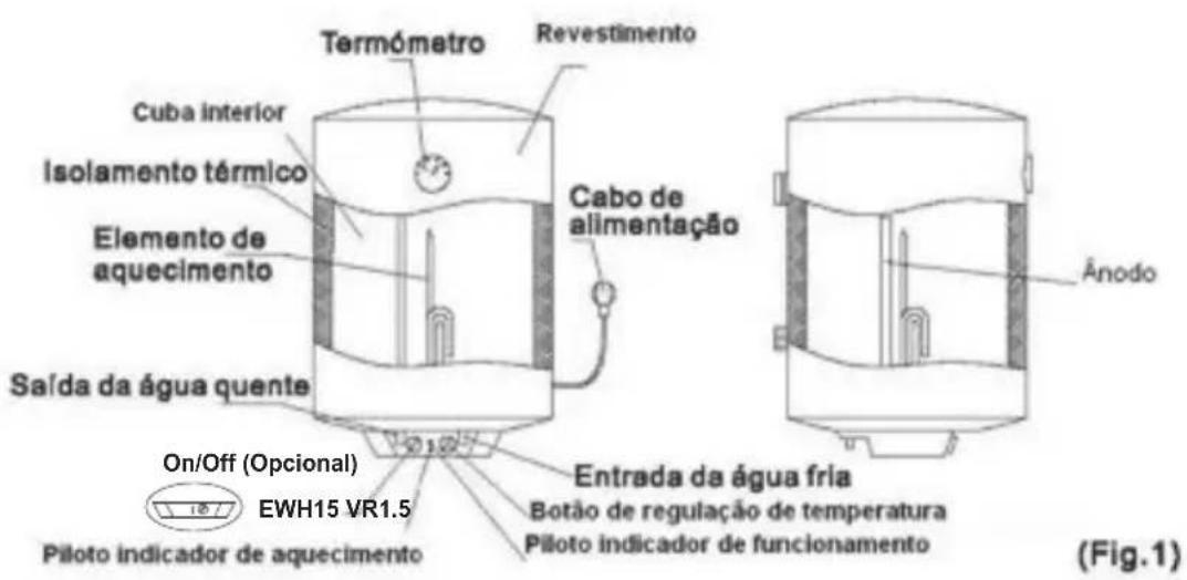 Termómetro Revestimento Cuba interior Isolamento térmico Elemento de aquecimento Cabo de alimentação Saída da água quente On/Off (Opcional) Entrada da água fria Botão de regulação de temperatura Piloto indicador de funcionamento EWH15 VR1.5 Piloto indicador de aquecimento Ánodo (Fig.1)