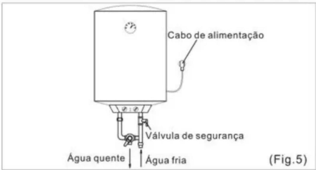 Cabo de alimentação Válvula de segurança Água quente Água fria (Fig.5)