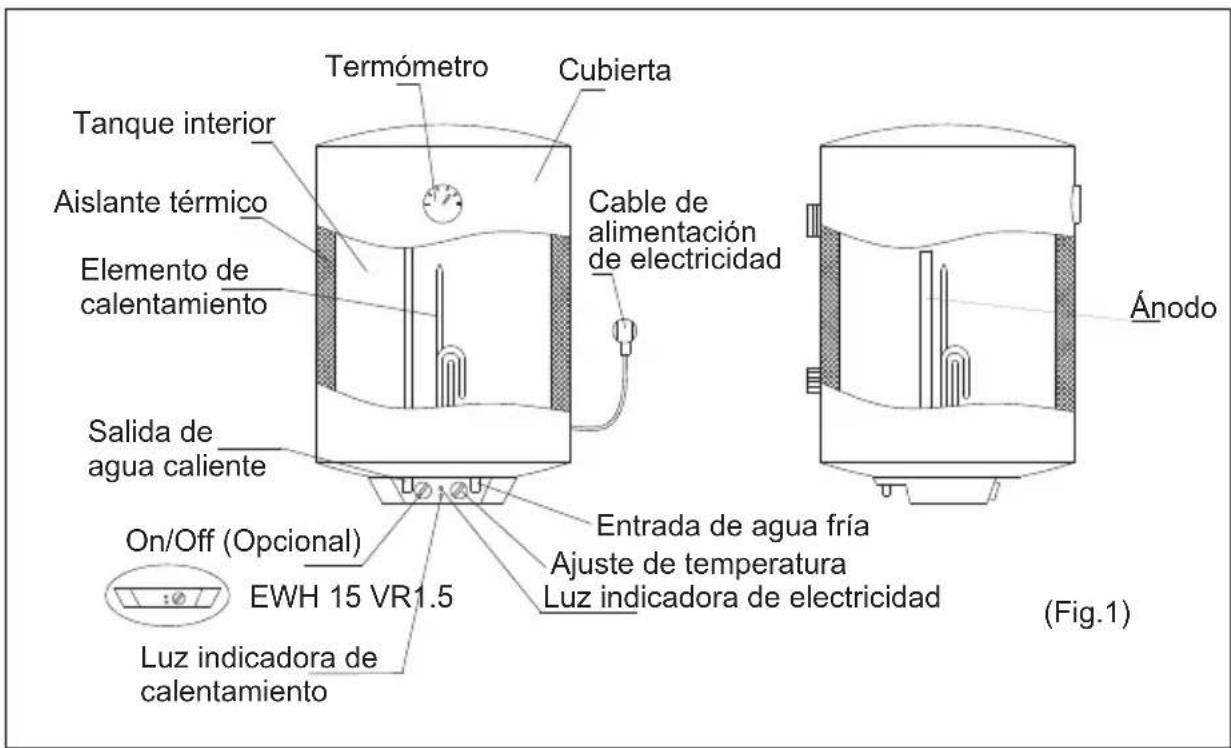 Termómetro Cubierta Tanque interior Aislante térmico Elemento de calentamiento Cable de alimentación de electricidad Salida de agua caliente On/Off (Opcional) EWH 15 VR1.5 Entrada de agua fría Ajuste de temperatura Luz indicadora de electricidad Luz indicadora de calentamiento Ánodo (Fig.1)